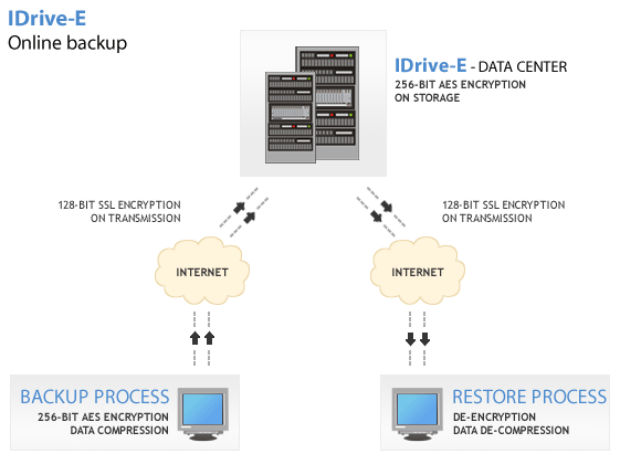 remote backup security