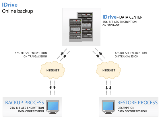 remote backup security
